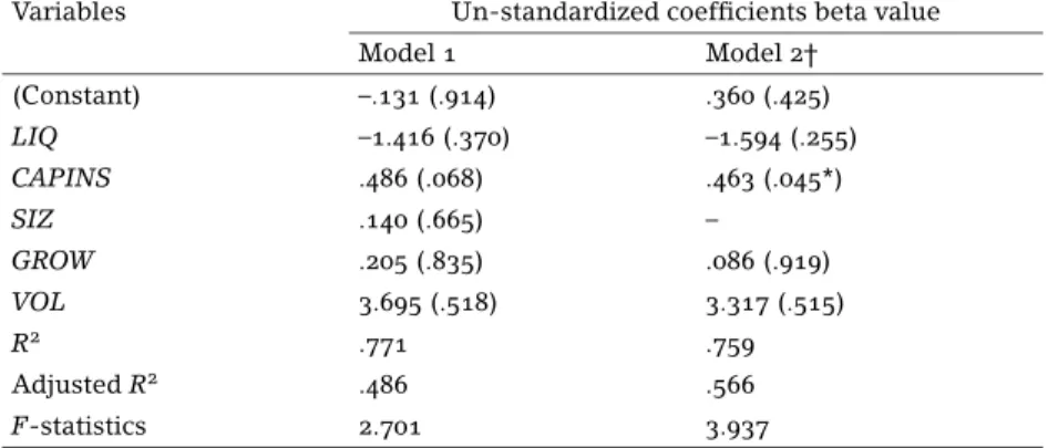 table 9 Multiple regressions on dependent variable – profitability (for large size firms)