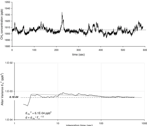 Fig. 3. Time series of CH 4 concentration measurements with 10 Hz sampling rate with a mean of 1905 ppb and a standard deviation of 4.74 ppb (upper graph) and the Allan variance plot over these data (lower graph).