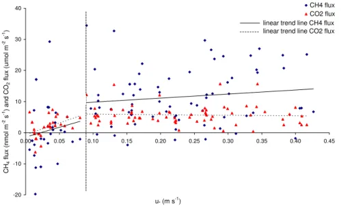 Fig. 7. Results of the analyses of the effect of variation in u ∗ on nightly CH 4 and CO 2 fluxes, showing a drop in flux magnitude below of u ∗ values of 0.09 m s −1 for both CH 4 and CO 2 .