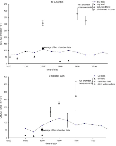 Fig. 9. Hourly CH 4 flux data at 10 July and 3 October the (both 2006) plotted in combination with flux chamber data from various land elements in the footprint of the eddy covariance tower collected at the same day