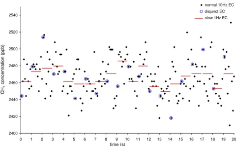 Fig. 10. Example of data sampling for the various measurement types: measured concentra- concentra-tions for normal 10 Hz eddy covariances, disjunct eddy covariance and slow 1 Hz eddy  covari-ance