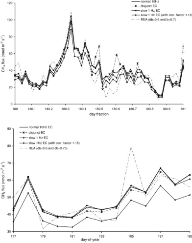 Fig. 11. Time series of CH 4 fluxes: half hourly fluxes over one day (upper graph) and daily CH 4 emissions over a two week period (lower graph) determined by normal 10 Hz eddy covariance, disjunct eddy covariance, slow 1 Hz eddy covariance (with and witho