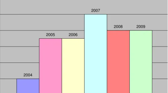 Gráfico 2 - Ano das publicações nos periódicos  Fonte: Dados da pesquisa 