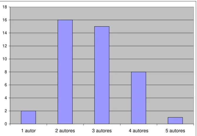 Gráfico 3 - Quantidade de autores por artigo  Fonte: Dados da pesquisa 