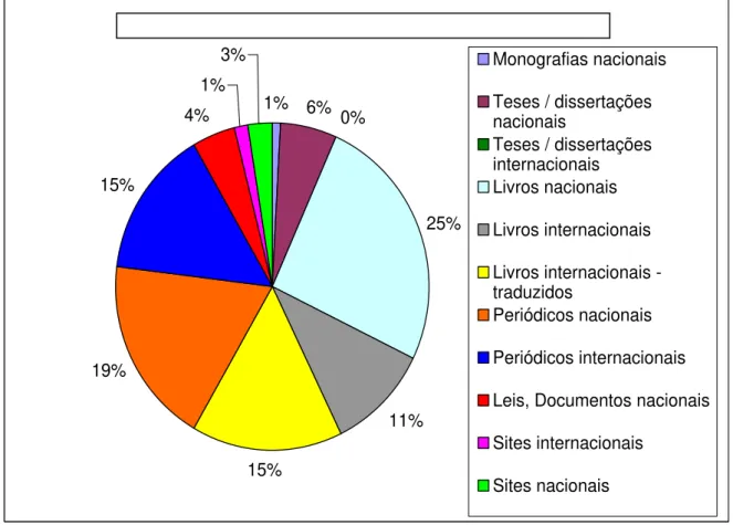 Gráfico 5 -  Tipos de referências utilizadas pelos autores  Fonte: Dados da pesquisa 