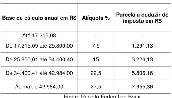 Tabela 1: Tabela progressiva do IRPF 2010 