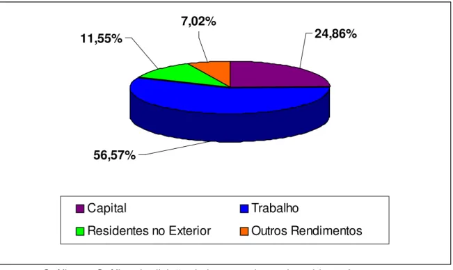 Gráfico 3: Gráfico de divisão do imposto de renda retido na fonte em 2009  Fonte: Elaborado pela autora a partir de dados da Receita Federal do Brasil 