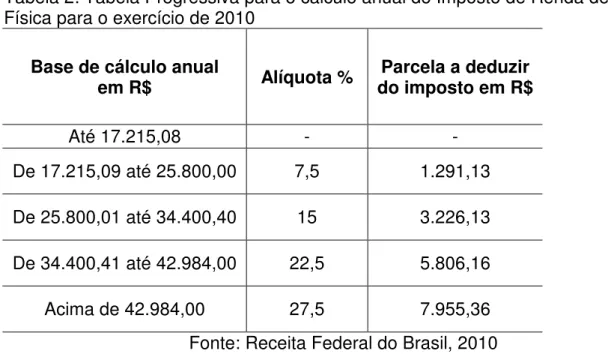 Tabela 2: Tabela Progressiva para o cálculo anual do Imposto de Renda de Pessoa  Física para o exercício de 2010 