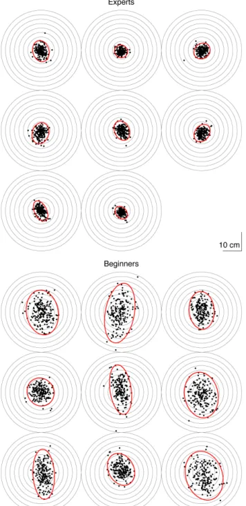 Figure 5D shows that both groups had a small, positive ACF(1) in the Reach task; the difference between the groups was not significant (p = 0.32, two-tailed t test)