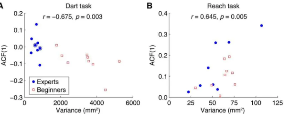 Figure 5B implies that the large between-group difference in the dart variance does not result from differences in the level of
