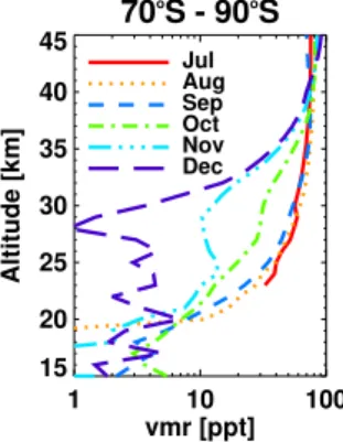 Fig. 12. Temporal evolution of mean Antarctic SO 2 vmr profiles in winter and spring.