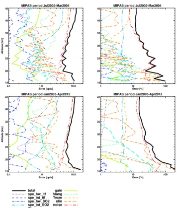 Fig. 2. Example of averaging kernels for SO 2 at mid-latitudes within the first (top) and the second (bottom) MIPAS measurement period.