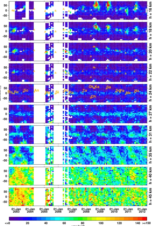 Fig. 6. Global time series of colour-coded SO 2 monthly mean distributions at various altitudes