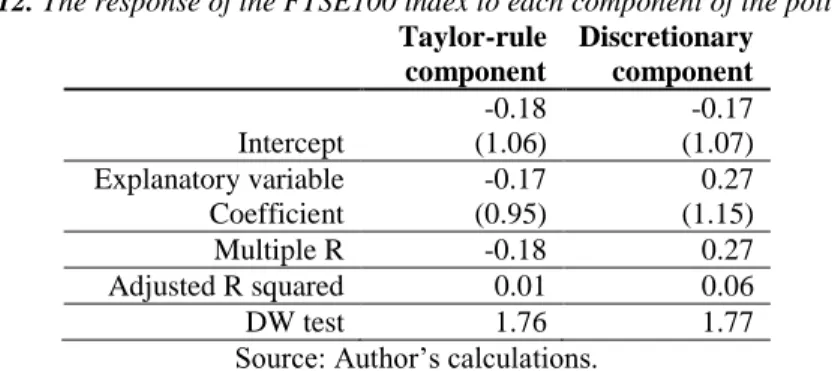 Table 12. The response of the FTSE100 index to each component of the policy rate  Taylor-rule  component  Discretionary  component  Intercept  -0.18 (1.06)  -0.17 (1.07)  Explanatory variable  Coefficient  -0.17 (0.95)  0.27 (1.15)  Multiple R  -0.18  0.27