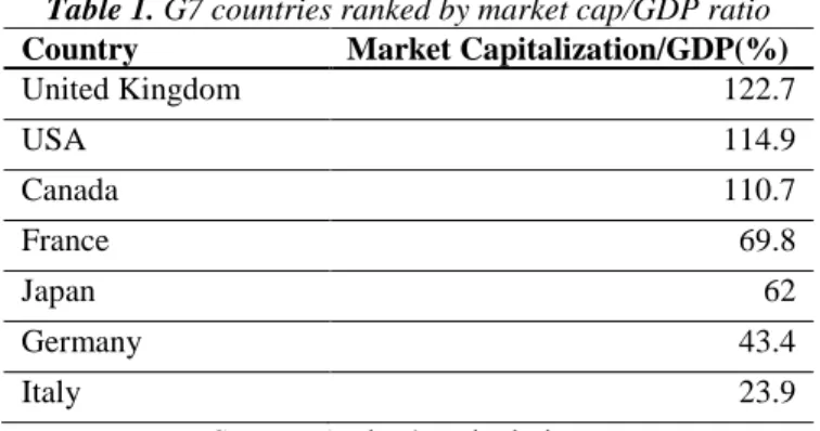 Table 1. G7 countries ranked by market cap/GDP ratio  Country  Market Capitalization/GDP(%) 
