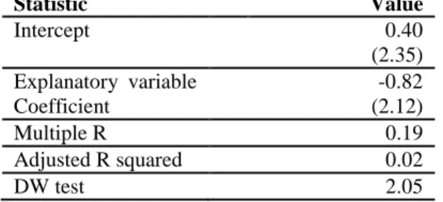 Table 2 contains the regression results of the S&amp;P500 index same-day log return against the raw actual  target Fed Funds rate changes, 