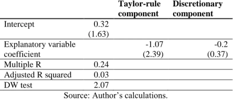 Table 3. Response of the S&amp;P 500 index returns to the rules and discretionary-based components of the Fed Funds policy  rate  Taylor-rule  component  Discretionary component  Intercept  0.32   (1.63)  Explanatory variable  coefficient  -1.07 (2.39)  -0