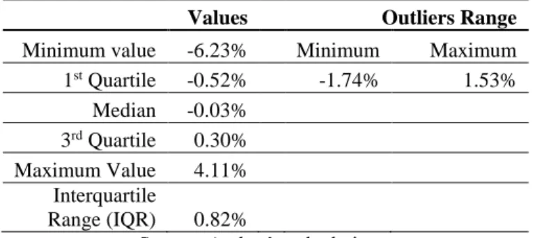 Table 5. Interquartile table of the S&amp;P/TSX index return  Values  Outliers Range  Minimum value  -6.23%    Minimum  Maximum  1 st  Quartile  -0.52%  -1.74%  1.53%  Median  -0.03%  3 rd  Quartile  0.30%  Maximum Value  4.11%  Interquartile  Range (IQR) 