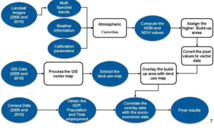 Figure 1.  Experimental workflow  3.   RESULT AND ANALYSIS   3.1   Built up areas 