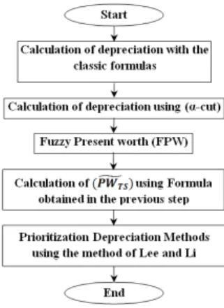 Fig. 1. Flowchart of Research methods and steps  3.1. Classical and fuzzy methods for calculating depreciation 