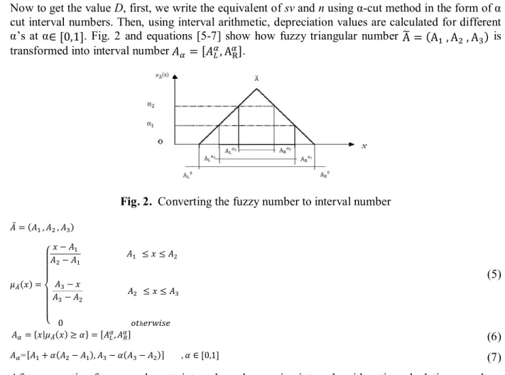 Fig. 2.  Converting the fuzzy number to interval number 