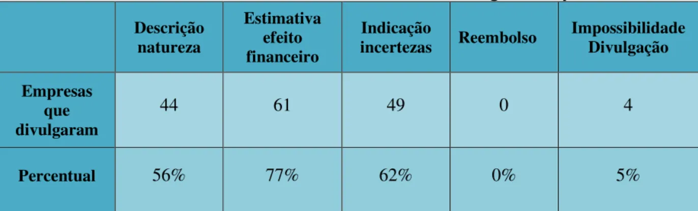 Tabela 3: Síntese das análises acerca das contingencias passivas  Descrição  natureza  Estimativa efeito  financeiro  Indicação 