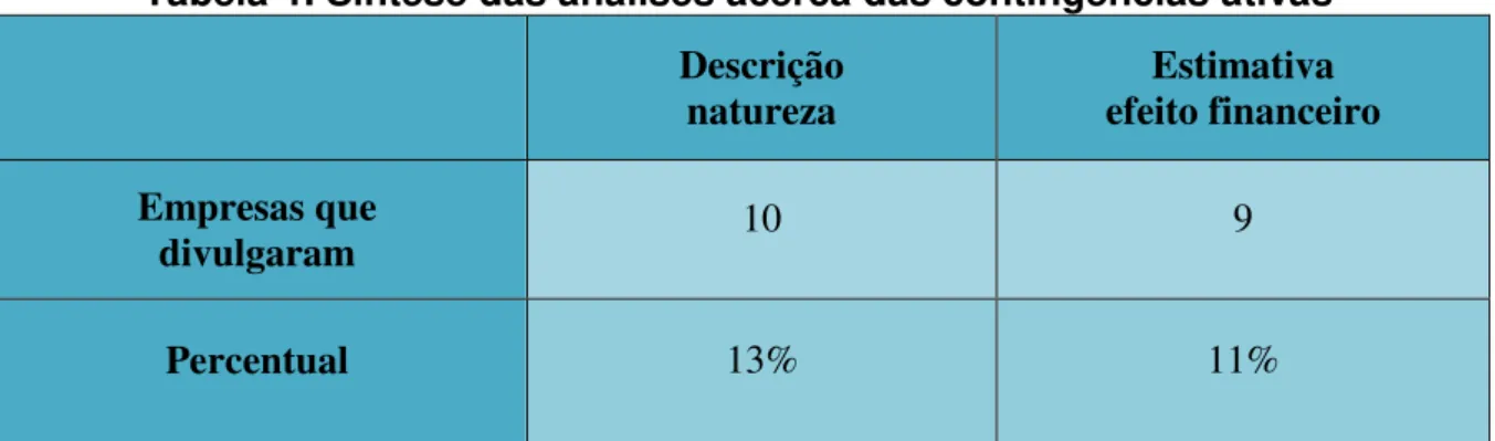 Tabela 4: Síntese das análises acerca das contingencias ativas  Descrição  natureza  Estimativa   efeito financeiro  Empresas que  divulgaram  10  9  Percentual  13%  11% 