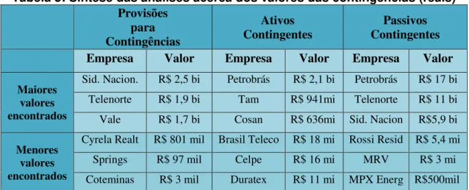 Tabela 5: Síntese das análises acerca dos valores das contingências (reais)  Provisões  para  Contingências Ativos  Contingentes  Passivos  Contingentes  Empresa  Valor  Empresa  Valor  Empresa  Valor  Maiores 