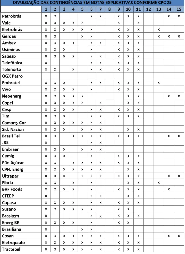 Tabela 10: Relação das informações divulgadas pelas empresas com base no  CPC 25 