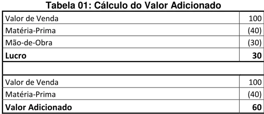 Tabela 01: Cálculo do Valor Adicionado  Valor de Venda   100  Matéria-Prima  (40)  Mão-de-Obra  (30)  Lucro  30        Valor de Venda  100  Matéria-Prima  (40)  Valor Adicionado  60 