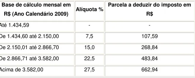 Tabela 1 - Tabela Progressiva para o cálculo mensal do Imposto de Renda de Pessoa Física para  o exercício de 2010, ano-calendário de 2009