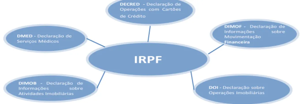 Figura 2: Mecanismos de combate à sonegação do IRPF  Fonte: autor 