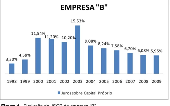 Figura 4 - Evolução do JSCP da empresa “B” 