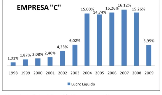 Figura 5 - Evolução do Lucro Líquido da empresa “C”