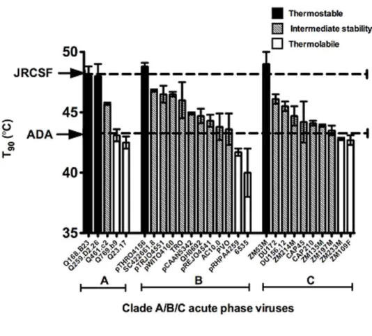 Figure 8. Thermostabilities (T 90 values) of acute phase standard panel viruses (PSVs) of clades A, B and C, and lack of a relationship with susceptibility to soluble CD4
