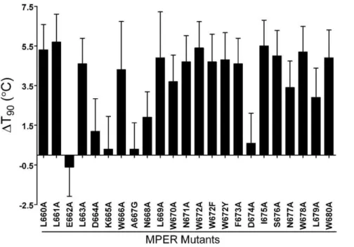 Table 3. Effect of the presence of soluble CD4 on the thermostability (T 90 ) of HIV-1