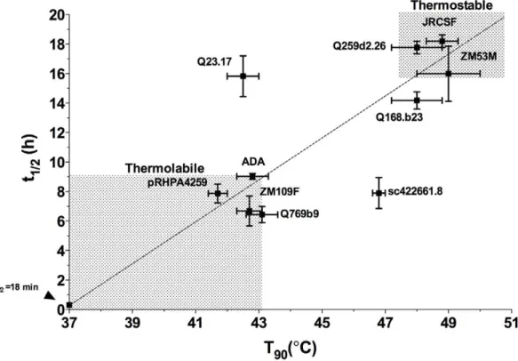 Table 4. Thermostability (T 90 ) and half-life of infectivity decay at 37uC (t 1/2 ) of select HIV-1 (PSVs) from clades A, B and C.