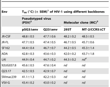 Figure 1. Sensitivity of HIV-1 to heat is Env-dependent. HIV-1 PSVs on a pSG3Denv backbone and bearing Env from strains ADA or JR-CSF, were concentrated (206) in PBS and incubated for 1 h at 1, 2 or 5 times their original concentration at various temperatu