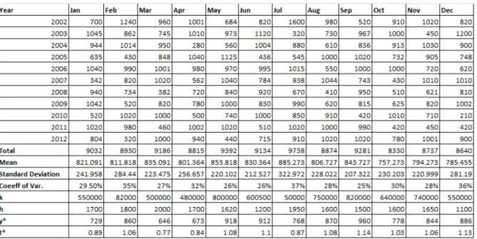Table 1: Company’s Data and some calculated parameters 