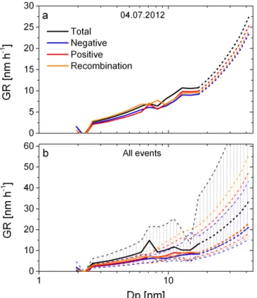 Figure 6. Growth rates of negative ions, positive ions and total par- par-ticles determined from NAIS measurements, (a) for a single event on 4 July 2012 and (b) median values for all 8 selected NPF events used for this study