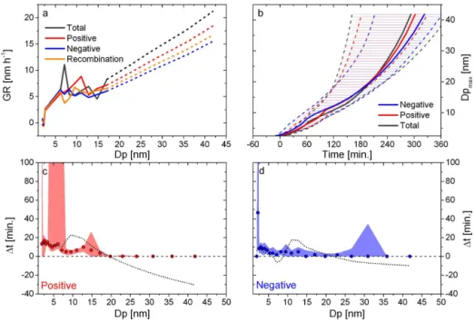 Figure 8. Same as Fig. 7 but for four NPF events with 1t < 20 min.