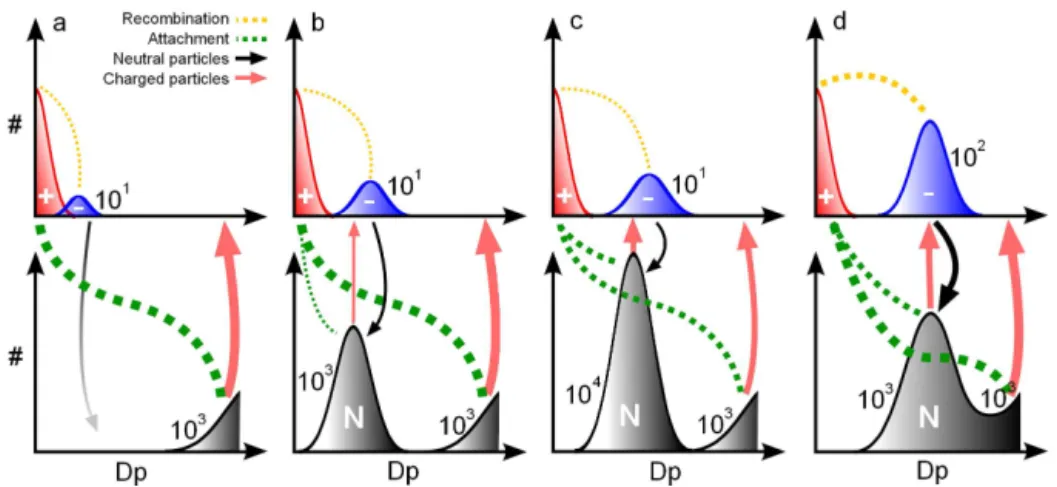 Figure 9. Conceptual model of the influence of cluster ion recombination and attachment at different stages of particle nucleation and growth (a–d)