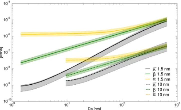 Figure 1. Coagulation coefficient K, attachment coefficient β and recombination coefficient α [cm 3 s −1 ] for small cluster ions and particles (1.5 nm, solid lines) and large ions and particles (10 nm, dashed lines) as a function of ion/particle diameter 