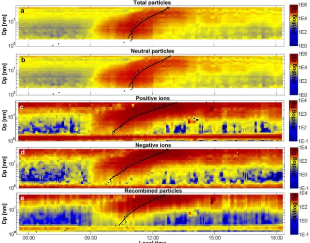 Figure 2. NPF event of 12 August 2012 as measured with the NAIS. Shown are (a) total particles, (b) neutral particles, (c) positive ions, (d) negative ions and (e) calculated neutral particles from ion–ion recombination