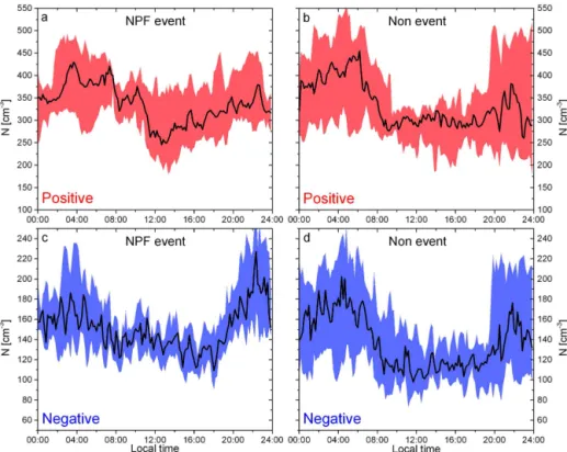 Figure 3. Median diurnal variation of cluster ion concentrations (diameter < 1.6 nm) during 8 selected NPF event days (a, c) and 13 non-event days (b, d), as measured with the NAIS during summer 2012 at the Waldstein site