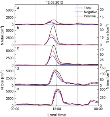 Figure 4. Temporal evolution of total particle concentrations as well as positive and negative ion concentrations in diameter ranges of (a) 1.8–2.1 nm, (b) 3.7–4.3 nm, (c) 7.6–8.8 nm, (d) 13.6–15.7 nm and (e) 21.1–24.5 nm