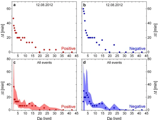 Figure 5. Results from the cross-correlation study showing the size-dependence of the time difference (1t)