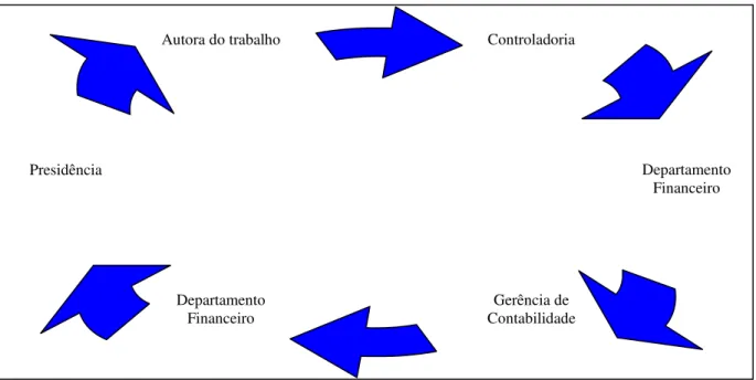 Figura 2: Fluxo para Acesso aos Documentos de Prestação de Contas da CMF  Fonte: Elaborado pela aluna com base na visita à Câmara Municipal de Florianópolis