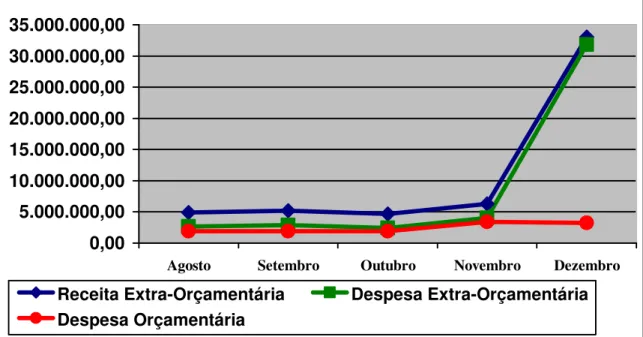 Gráfico 4: Evolução da Receita Extra-Orçamentária, Despesa Extra-Orçamentária e Orçamentária do Período de  Agosto à Dezembro de 2008 (valores em R$) 