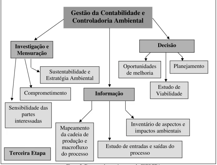 Figura 3: Estrutura da terceira etapa do SICOGEA  Fonte: Pfitscher (2004, p.119). 